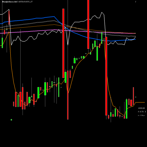 Weekly charts share SRTRANSFIN_Z7 Sec Red Ncd 9.5% Sr.v NSE Stock exchange 