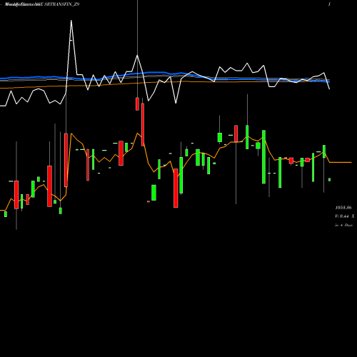 Weekly charts share SRTRANSFIN_Z9 Sec Red Ncd 9.7% Sr.vii NSE Stock exchange 