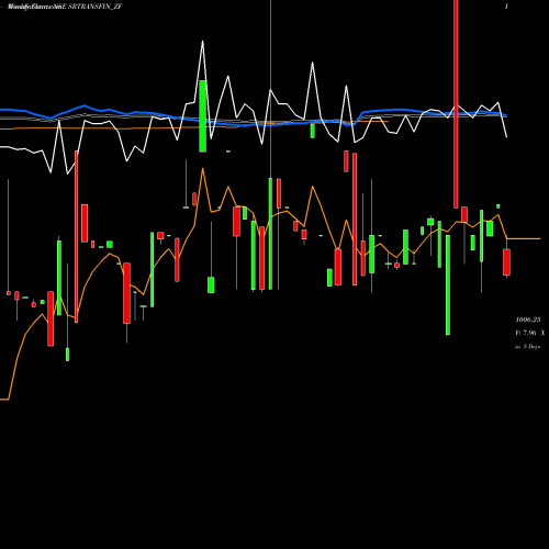Weekly charts share SRTRANSFIN_ZF Sec Red Ncd 8.75% Sr.iii NSE Stock exchange 