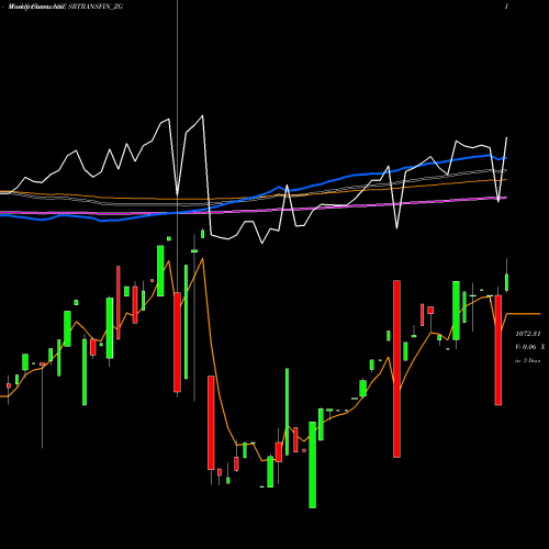 Weekly charts share SRTRANSFIN_ZG Sec Red Ncd 8.85% Sr.iv NSE Stock exchange 