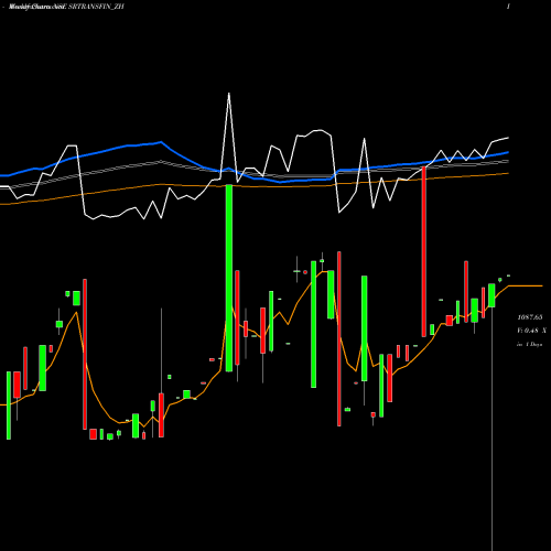 Weekly charts share SRTRANSFIN_ZH Sec Red Ncd 9% Sr.v NSE Stock exchange 
