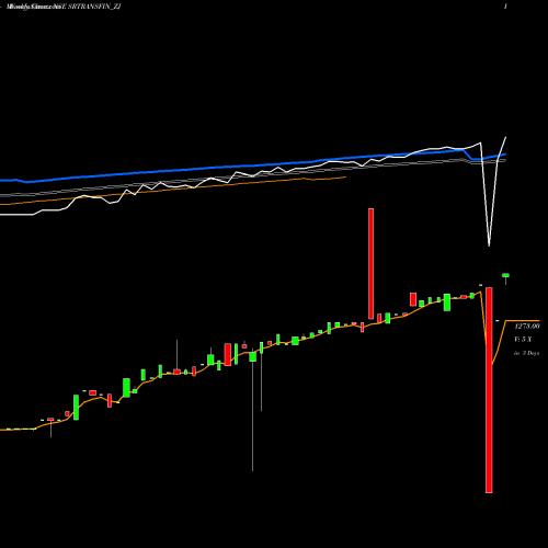 Weekly charts share SRTRANSFIN_ZJ Sec Red Ncd Sr.vii NSE Stock exchange 