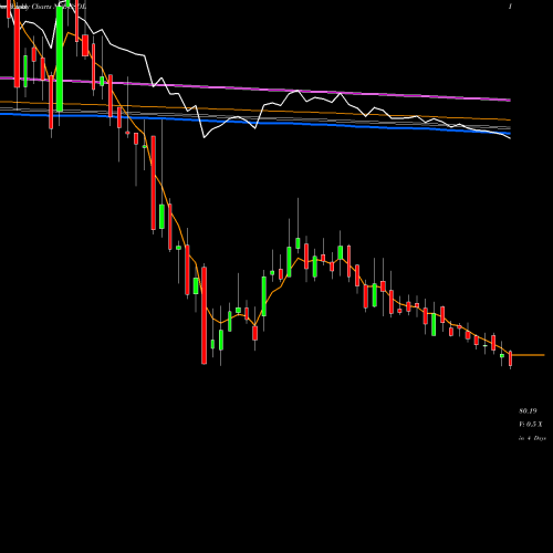 Weekly charts share SSDL Saraswati Saree Depot Ltd NSE Stock exchange 