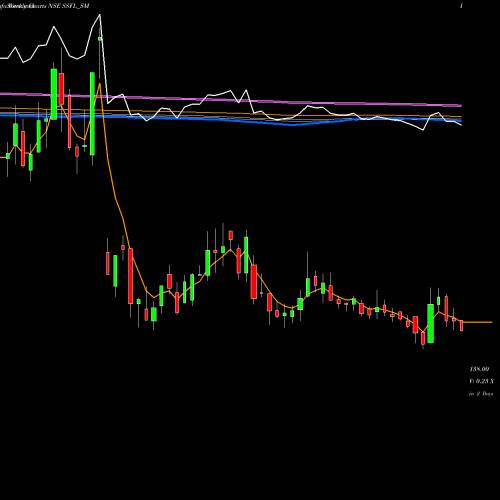 Weekly charts share SSFL_SM Srivari Spices N Foods L NSE Stock exchange 