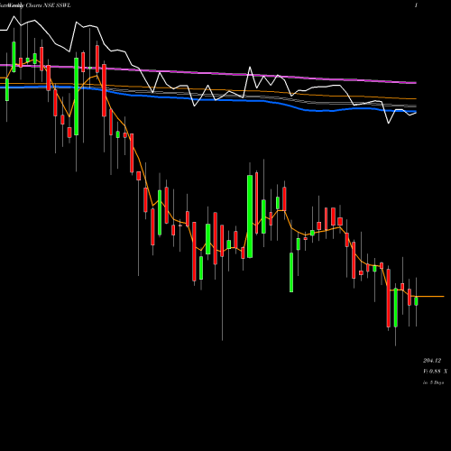 Weekly charts share SSWL Steel Strips Wheels Limited NSE Stock exchange 