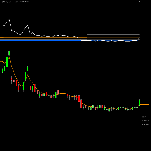 Weekly charts share STAMPEDE Stampede Cap. NSE Stock exchange 