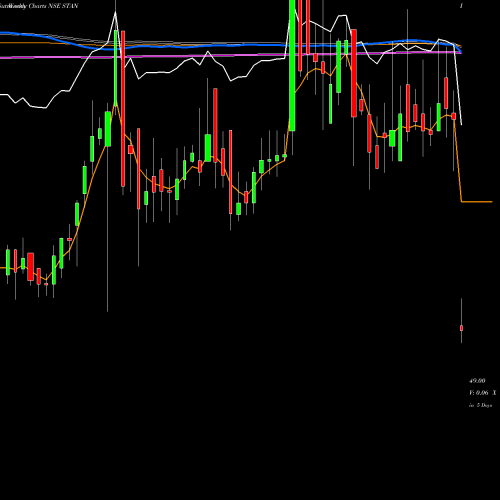 Weekly charts share STAN Stand.Chart.PLC NSE Stock exchange 