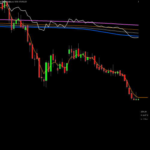 Weekly charts share STANLEY Stanley Lifestyles Ltd NSE Stock exchange 