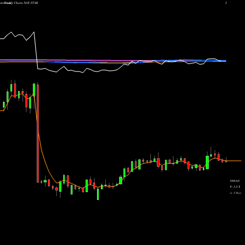 Weekly charts share STAR Strides Arcolab Limited NSE Stock exchange 