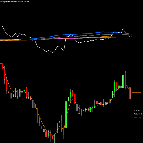Weekly charts share STARHEALTH Star Health & Al Ins Co L NSE Stock exchange 