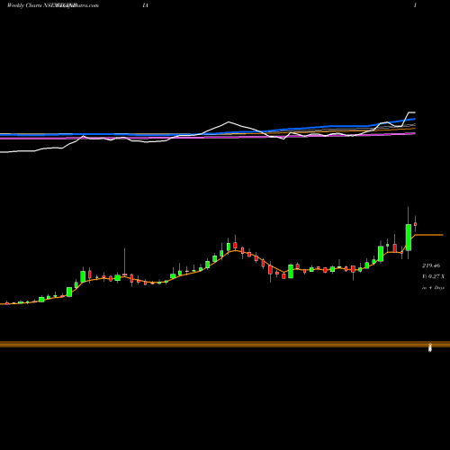 Weekly charts share STCINDIA The State Trading Corporation Of India Limited NSE Stock exchange 