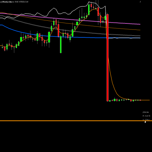 Weekly charts share STEELCAS Steelcast Limited NSE Stock exchange 