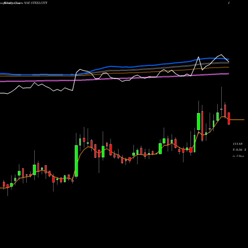 Weekly charts share STEELCITY Steel City Securities Ltd NSE Stock exchange 