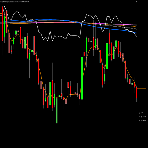 Weekly charts share STEELXIND Steel Exchange India Ltd NSE Stock exchange 