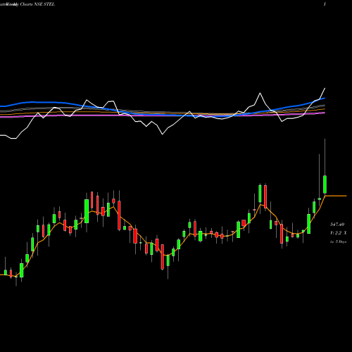 Weekly charts share STEL Stel Holdings Limited NSE Stock exchange 