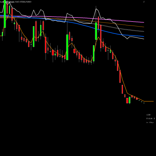 Weekly charts share STERLINBIO Sterling Biotech Limited NSE Stock exchange 