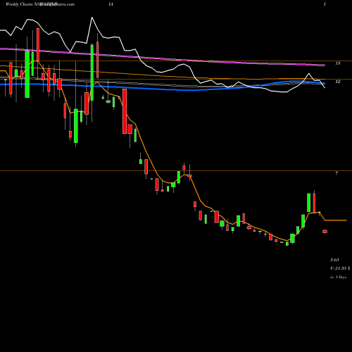 Weekly charts share STINDIA STI India Limited NSE Stock exchange 