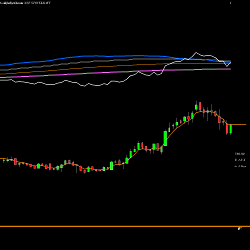 Weekly charts share STOVEKRAFT Stove Kraft Limited NSE Stock exchange 