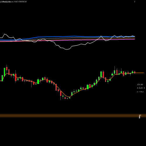 Weekly charts share STRTECH Sterlite Technologies Limited NSE Stock exchange 