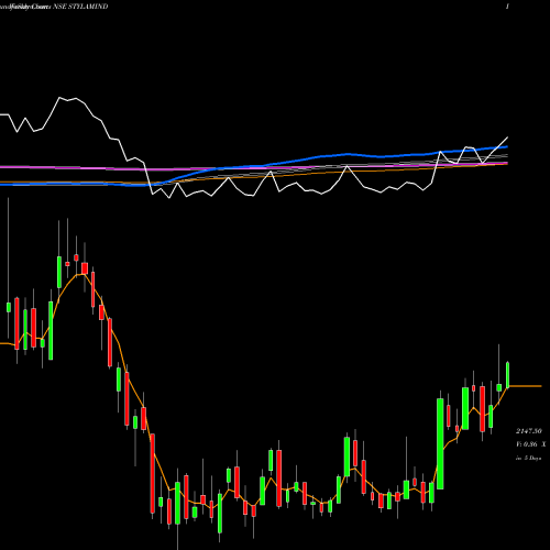 Weekly charts share STYLAMIND Stylam Industries Limited NSE Stock exchange 