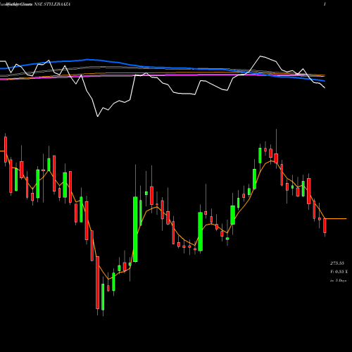 Weekly charts share STYLEBAAZA Baazar Style Retail Ltd NSE Stock exchange 