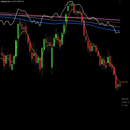 Weekly charts share STYRENIX Styrenix Performance Ltd NSE Stock exchange 