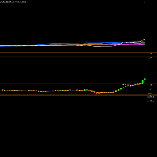 Weekly charts share SUBEX Subex Limited NSE Stock exchange 