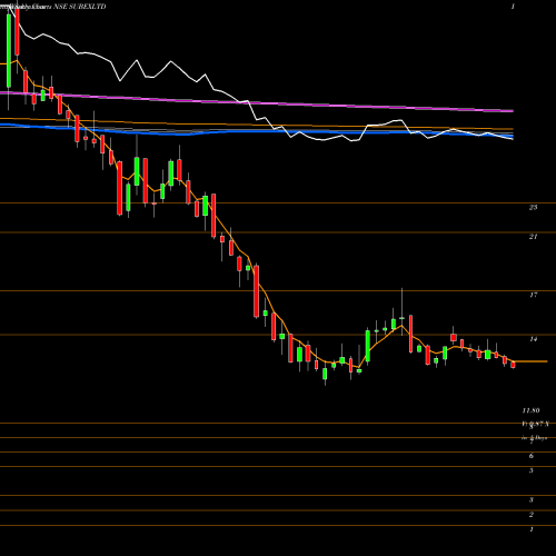 Weekly charts share SUBEXLTD Subex Ltd NSE Stock exchange 
