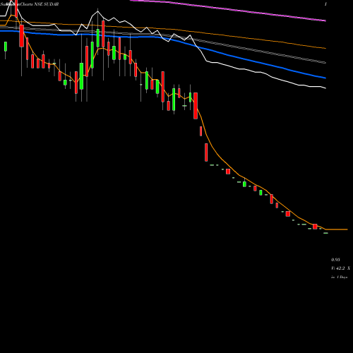 Weekly charts share SUDAR Sudar Industries Limited NSE Stock exchange 