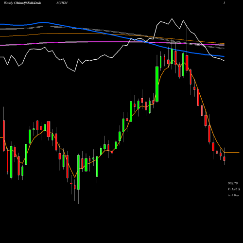 Weekly charts share SUDARSCHEM Sudarshan Chemical Industries Limited NSE Stock exchange 