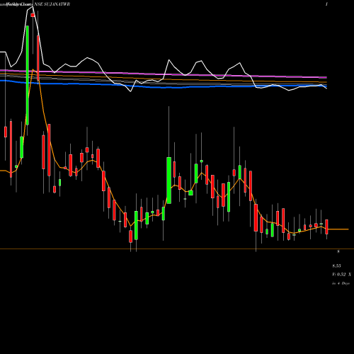 Weekly charts share SUJANATWR Sujana Tower Limited NSE Stock exchange 