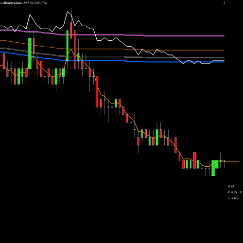 Weekly charts share SUJANAUNI Sujana Universal Industries Limited NSE Stock exchange 