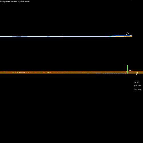 Weekly charts share SUMEETINDS Sumeet Industries Limited NSE Stock exchange 