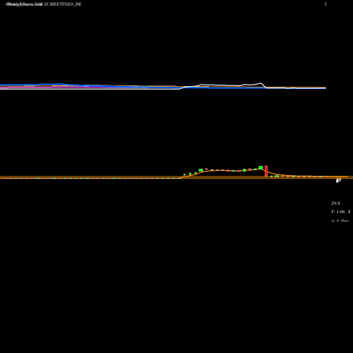 Weekly charts share SUMEETINDS_BE Sumeet Ind Limited NSE Stock exchange 