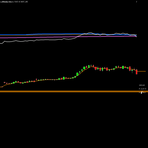 Weekly charts share SUMIT_BE Sumit Woods Limited NSE Stock exchange 