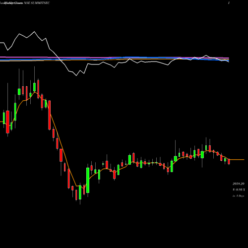 Weekly charts share SUMMITSEC Summit Securities Limited NSE Stock exchange 