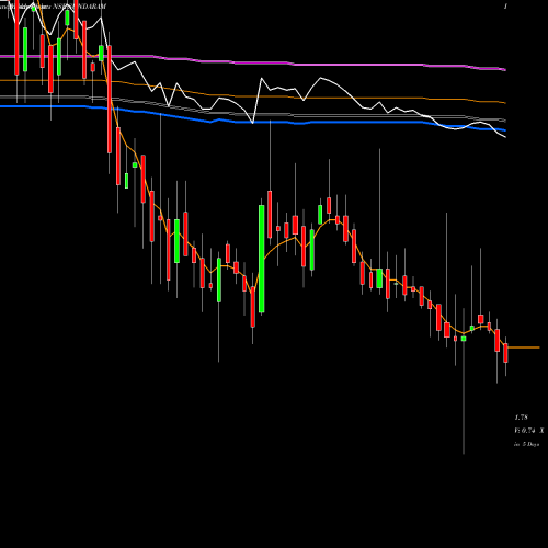 Weekly charts share SUNDARAM Sundaram Multi Pap Limited NSE Stock exchange 