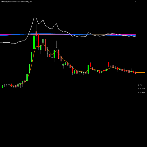 Weekly charts share SUNDARAM_BE Sundaram Multi Pap Ltd NSE Stock exchange 