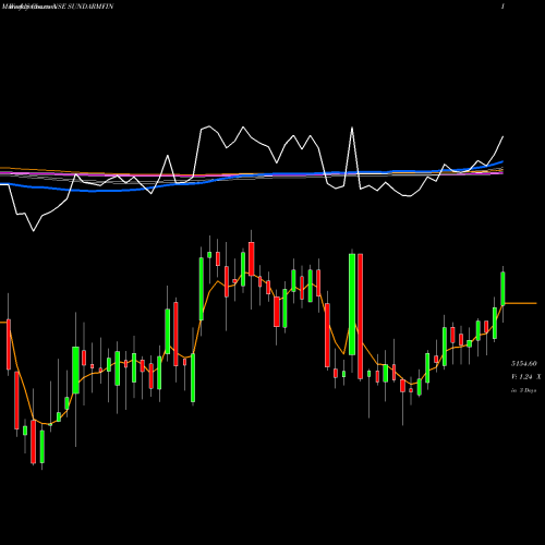 Weekly charts share SUNDARMFIN Sundaram Finance Limited NSE Stock exchange 