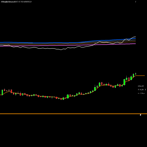 Weekly charts share SUNDARMHLD Sundaram Finance Hold Ltd NSE Stock exchange 