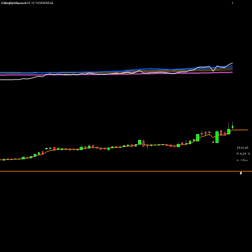 Weekly charts share SUNDRMBRAK Sundaram Brake Linings Limited NSE Stock exchange 