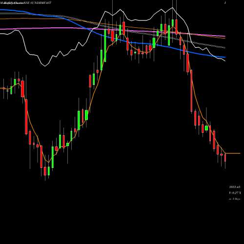 Weekly charts share SUNDRMFAST Sundram Fasteners Limited NSE Stock exchange 