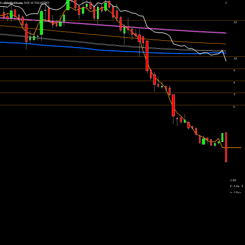 Weekly charts share SUNILHITEC Sunil Hitech Engineers Limited NSE Stock exchange 