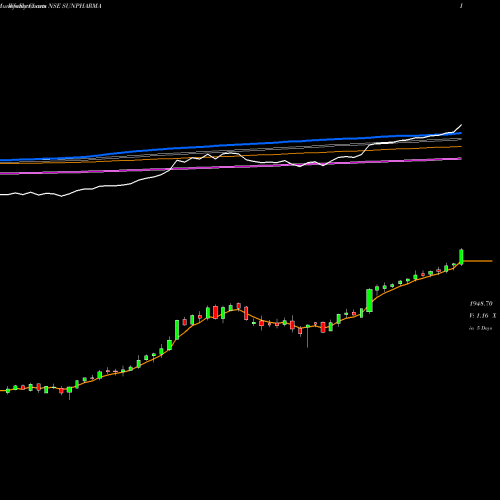 Weekly charts share SUNPHARMA Sun Pharmaceuticals Industries Limited NSE Stock exchange 