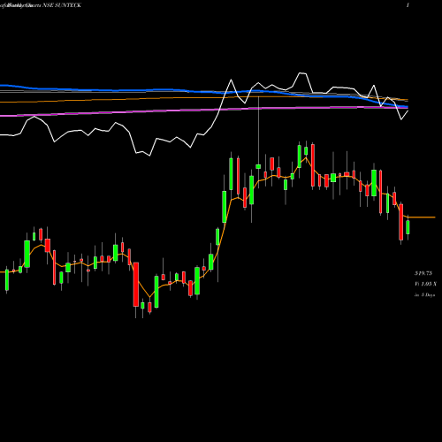 Weekly charts share SUNTECK Sunteck Realty Limited NSE Stock exchange 