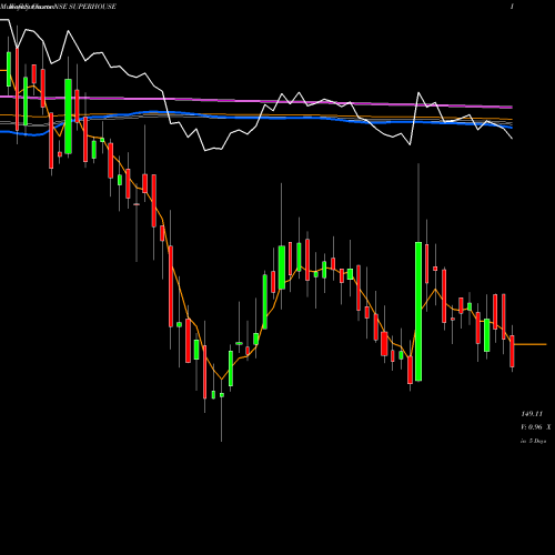 Weekly charts share SUPERHOUSE Superhouse Limited NSE Stock exchange 
