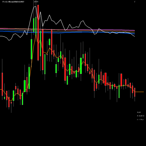 Weekly charts share SUPERSPIN Super Spinning Mills Limited NSE Stock exchange 