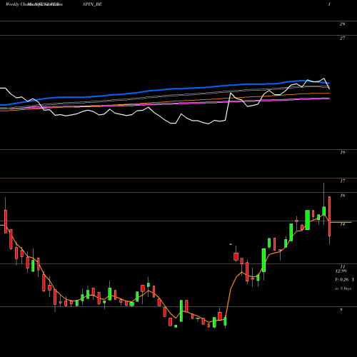 Weekly charts share SUPERSPIN_BE Super Spinning Mills Ltd NSE Stock exchange 