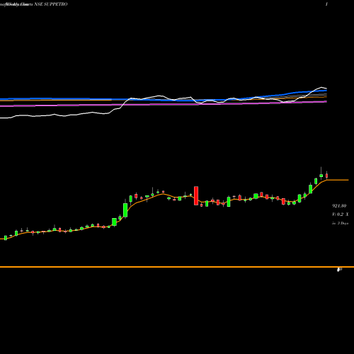 Weekly charts share SUPPETRO Supreme Petrochem Limited NSE Stock exchange 