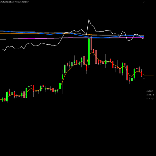 Weekly charts share SUPRAJIT Suprajit Engineering Limited NSE Stock exchange 